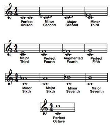 interval music definition: What is the role of interval music in contemporary film soundtracks?