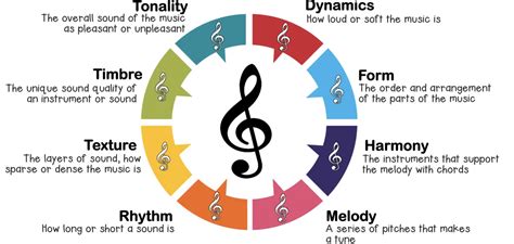 sequence definition music: The harmonious interplay between rhythm and melody in English literature