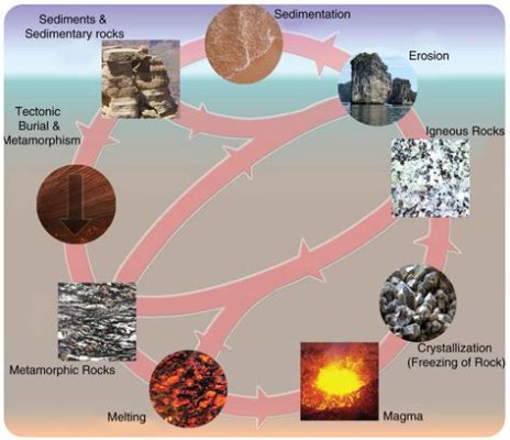 Which Type of Weathering Can Transform Rock Composition, and the Various Factors at Play